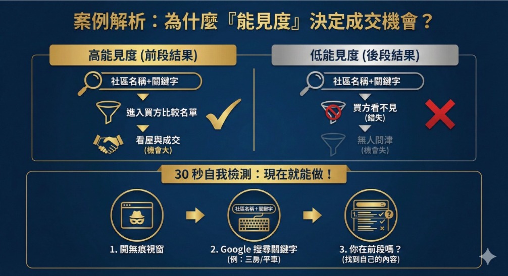能見度示意圖：買方搜尋社區名稱時能否看到你的售屋內容