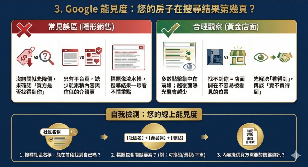 Google 能見度示意圖：前段曝光更容易帶來點擊與詢問