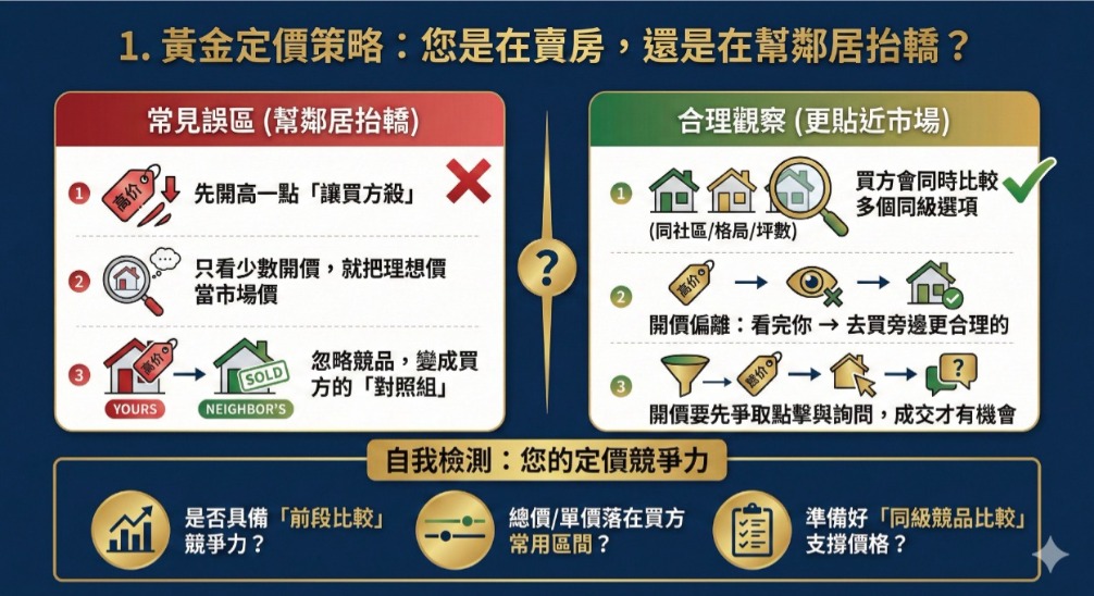 定價策略示意圖：開價與同級競品差距會影響點擊與詢問